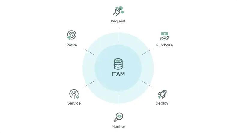 ITAM product capability visual