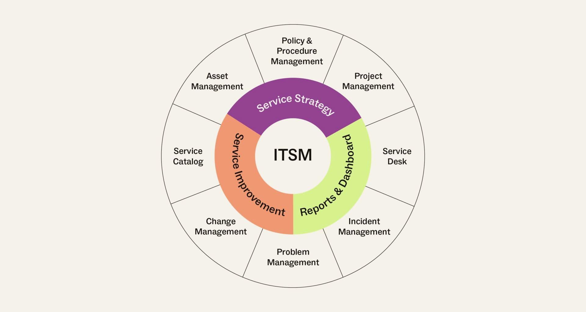 ITSM product capability visual